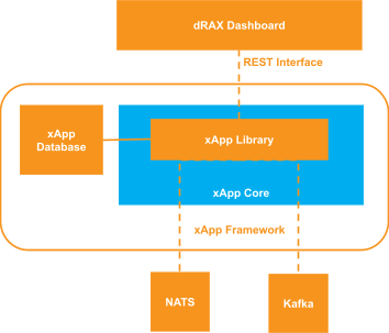 dRAX xApps Framework