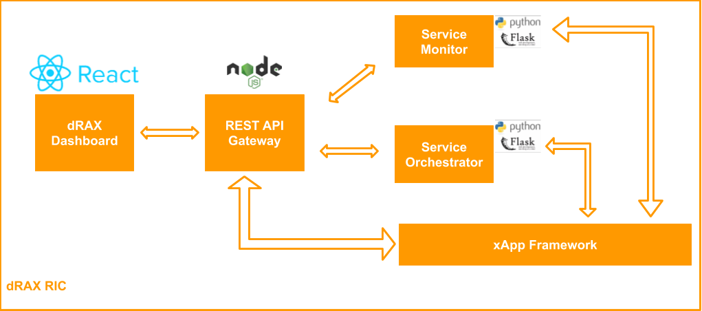 dRAX RIC and xApp interactions Diagram